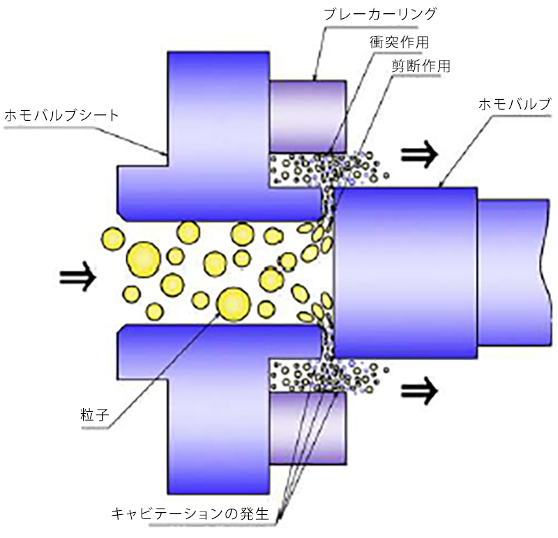 ホモゲナイザーとは – 三和エンジニアリング株式会社